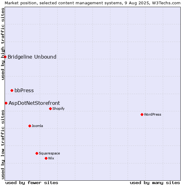 Market position of bbPress vs. AspDotNetStorefront vs. Bridgeline Unbound