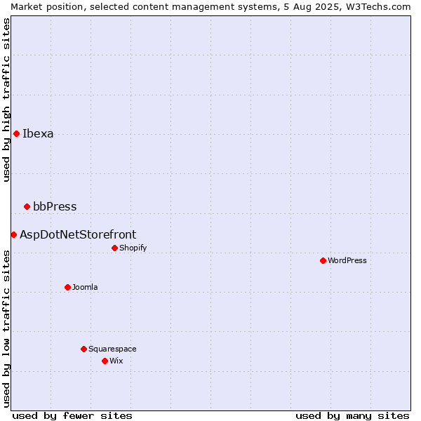 Market position of bbPress vs. Ibexa vs. AspDotNetStorefront