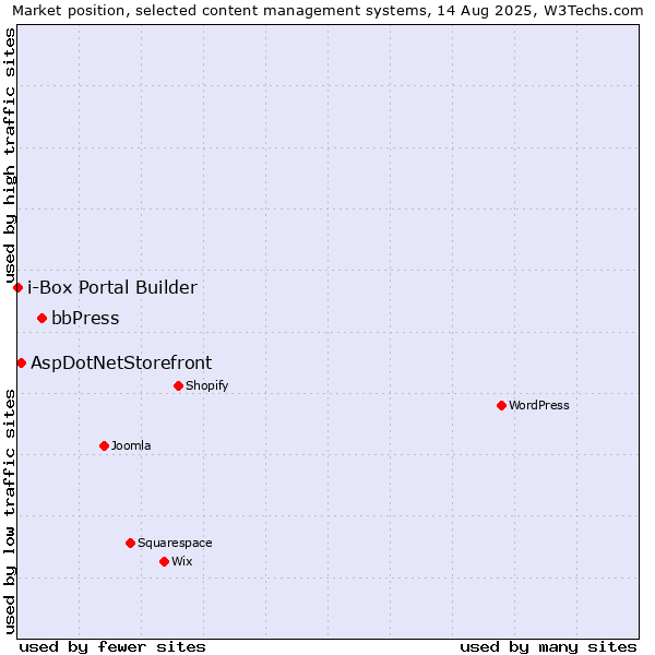 Market position of bbPress vs. AspDotNetStorefront vs. i-Box Portal Builder