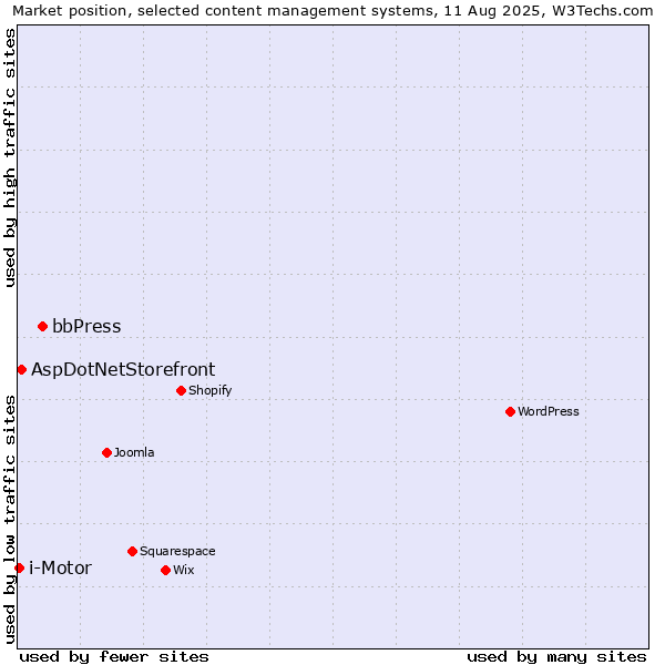 Market position of bbPress vs. AspDotNetStorefront vs. i-Motor