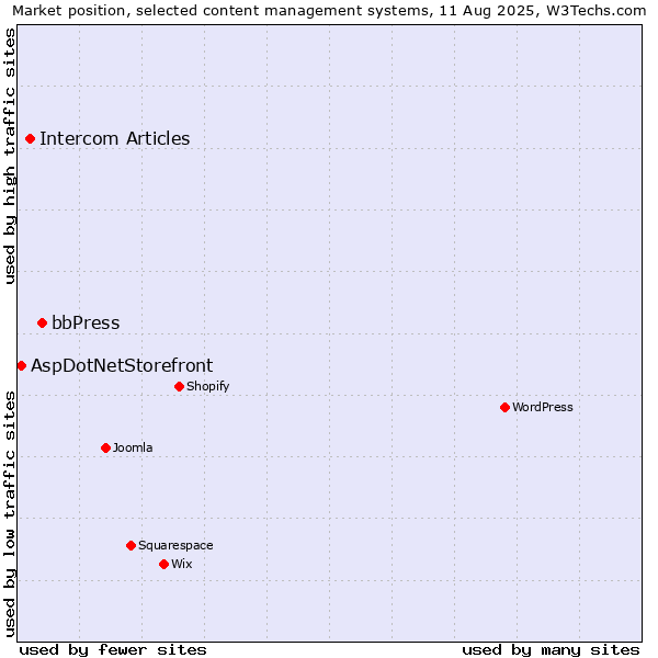 Market position of bbPress vs. Intercom Articles vs. AspDotNetStorefront