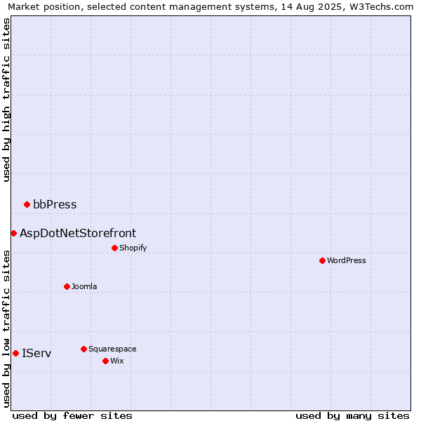 Market position of bbPress vs. IServ vs. AspDotNetStorefront