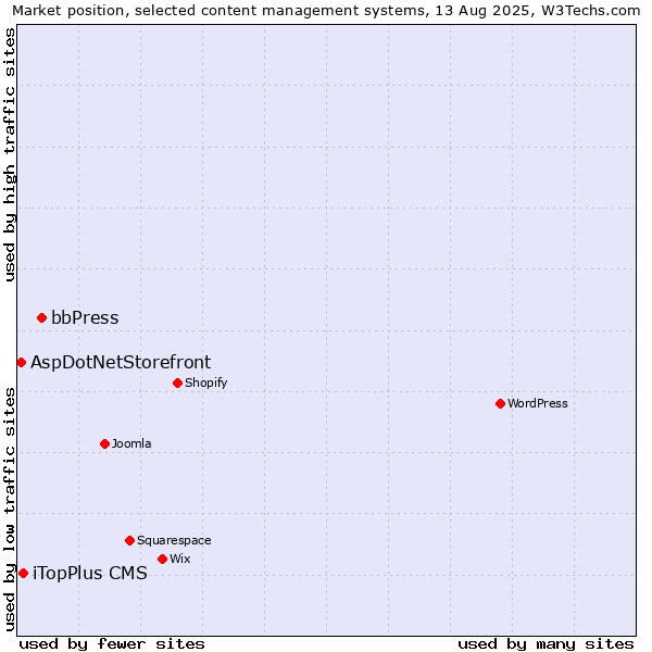 Market position of bbPress vs. iTopPlus CMS vs. AspDotNetStorefront