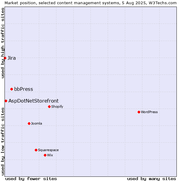 Market position of bbPress vs. AspDotNetStorefront vs. Jira