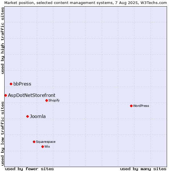 Market position of Joomla vs. bbPress vs. AspDotNetStorefront
