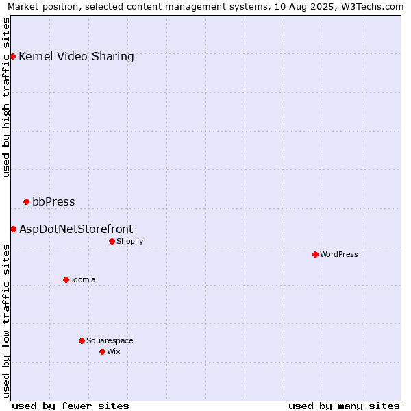 Market position of bbPress vs. AspDotNetStorefront vs. Kernel Video Sharing