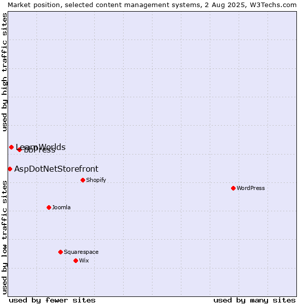 Market position of bbPress vs. LearnWorlds vs. AspDotNetStorefront