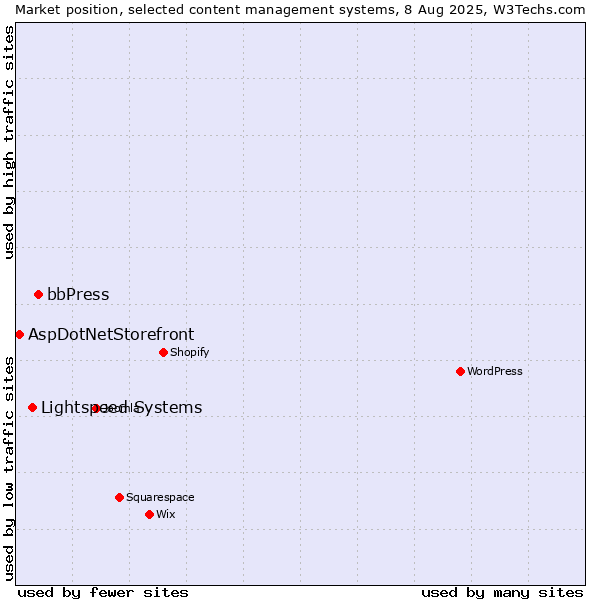 Market position of bbPress vs. Lightspeed Systems vs. AspDotNetStorefront