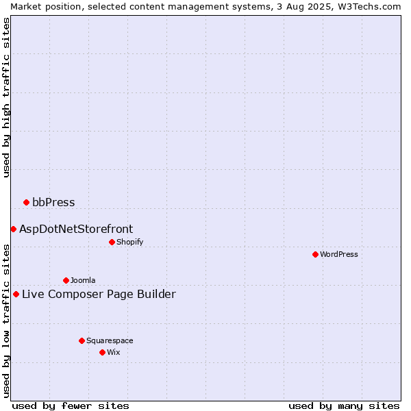 Market position of bbPress vs. Live Composer Page Builder vs. AspDotNetStorefront