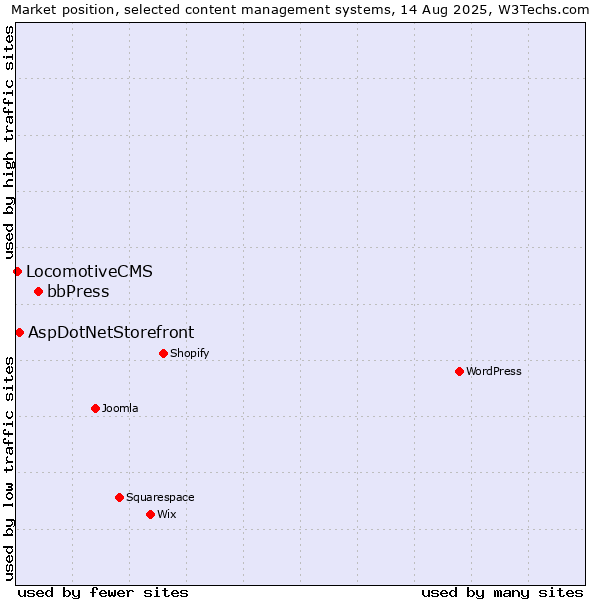 Market position of bbPress vs. AspDotNetStorefront vs. LocomotiveCMS