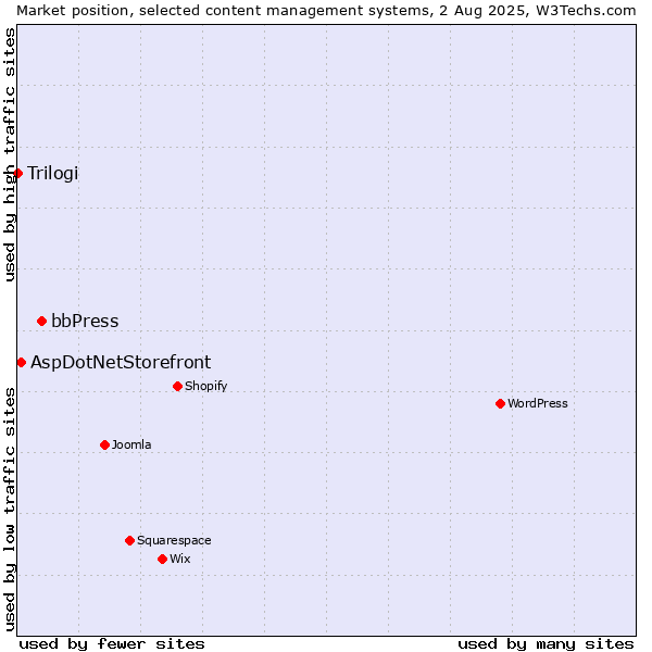 Market position of bbPress vs. AspDotNetStorefront vs. Trilogi