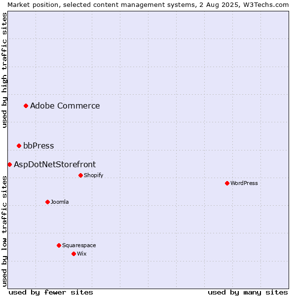 Market position of Adobe Commerce vs. bbPress vs. AspDotNetStorefront
