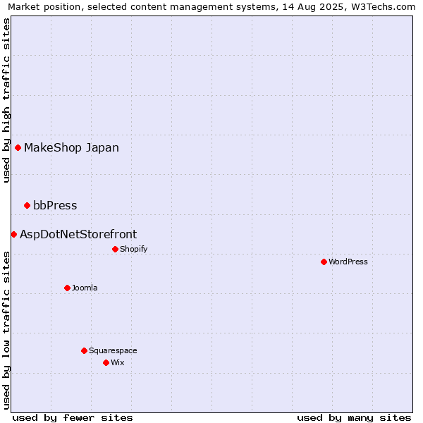 Market position of bbPress vs. MakeShop Japan vs. AspDotNetStorefront