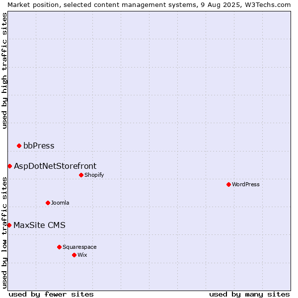 Market position of bbPress vs. AspDotNetStorefront vs. MaxSite CMS