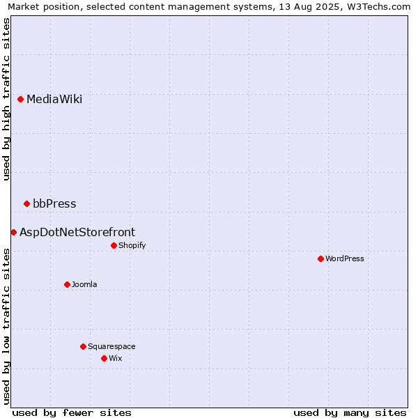 Market position of bbPress vs. MediaWiki vs. AspDotNetStorefront