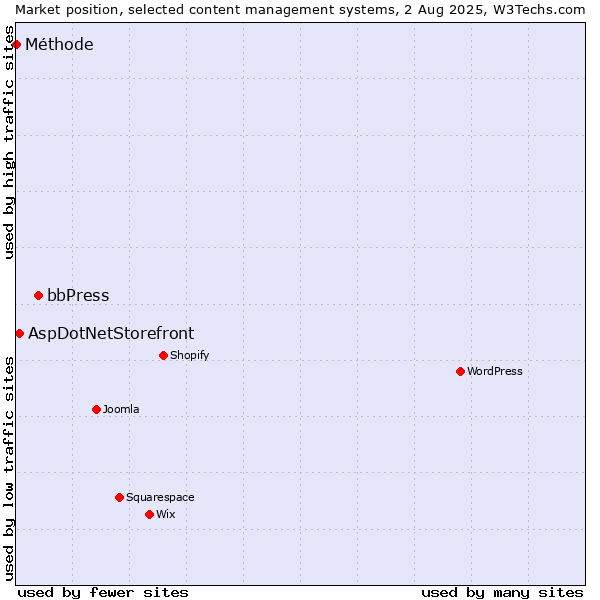 Market position of bbPress vs. AspDotNetStorefront vs. Méthode