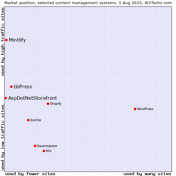 Market position of bbPress vs. Mintlify vs. AspDotNetStorefront