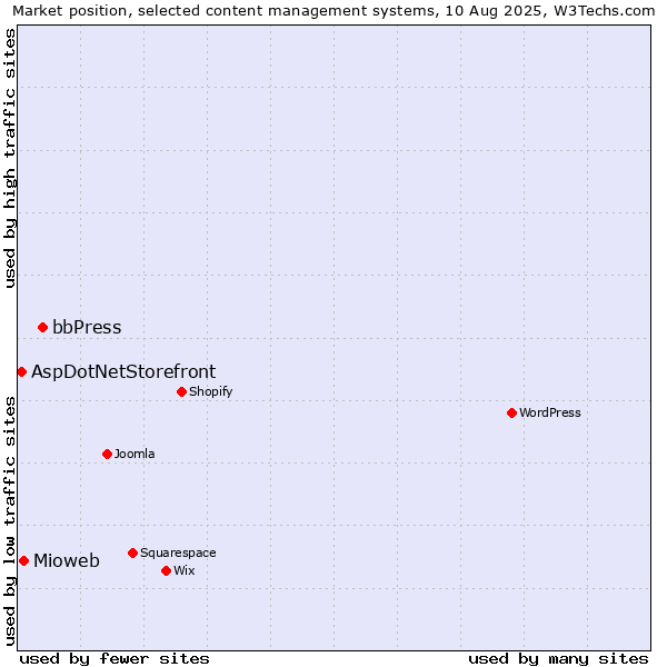Market position of bbPress vs. Mioweb vs. AspDotNetStorefront