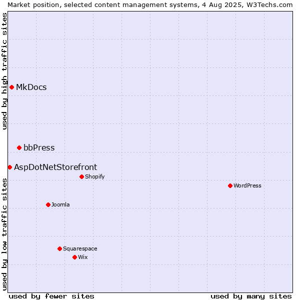 Market position of bbPress vs. MkDocs vs. AspDotNetStorefront