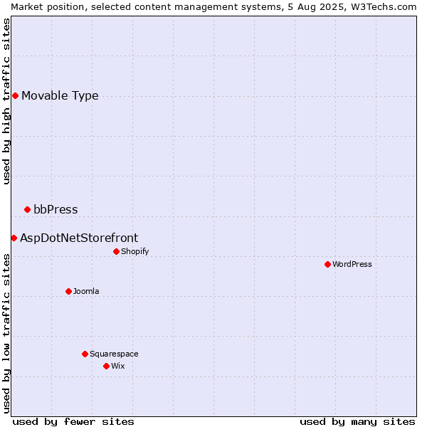 Market position of bbPress vs. Movable Type vs. AspDotNetStorefront
