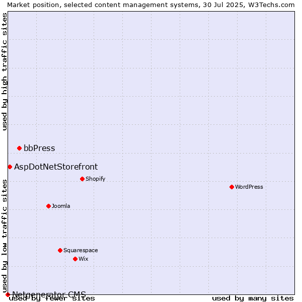 Market position of bbPress vs. AspDotNetStorefront vs. Netgenerator CMS