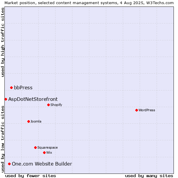 Market position of bbPress vs. One.com Website Builder vs. AspDotNetStorefront
