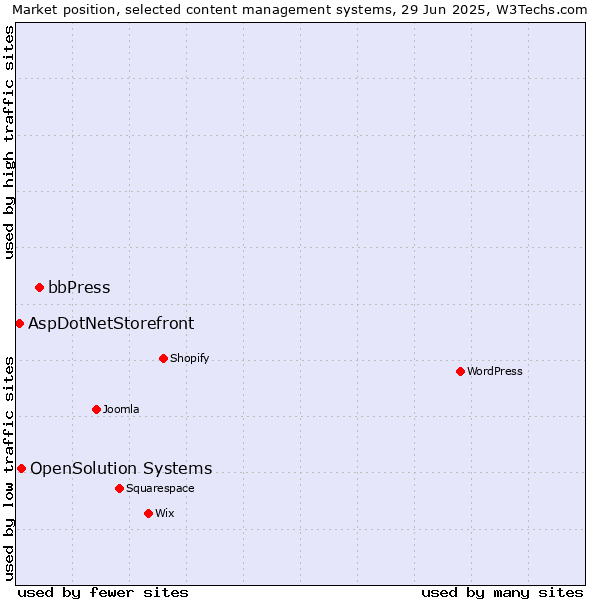 Market position of bbPress vs. OpenSolution Systems vs. AspDotNetStorefront