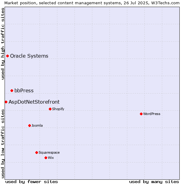 Market position of bbPress vs. Oracle Systems vs. AspDotNetStorefront