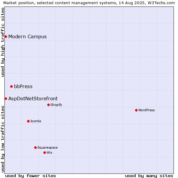 Market position of bbPress vs. AspDotNetStorefront vs. Modern Campus