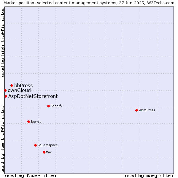 Market position of bbPress vs. AspDotNetStorefront vs. ownCloud
