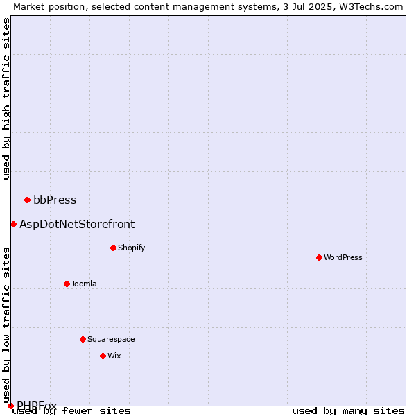 Market position of bbPress vs. AspDotNetStorefront vs. PHPFox