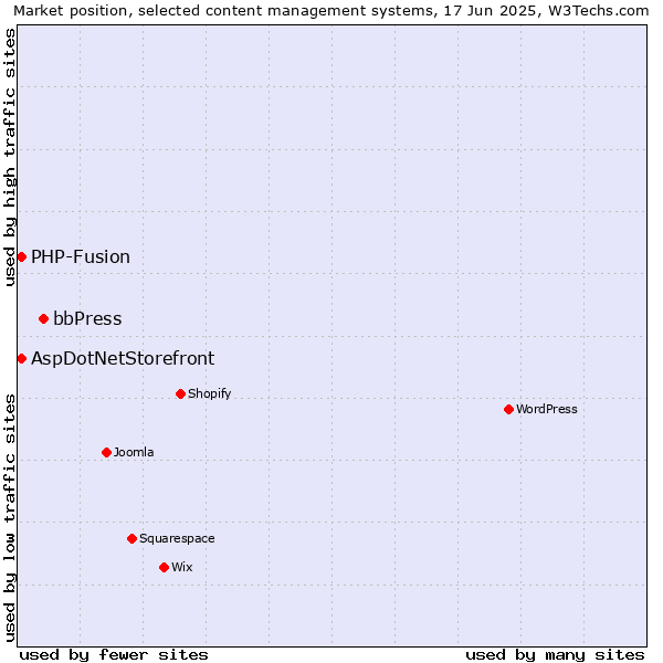 Market position of bbPress vs. AspDotNetStorefront vs. PHP-Fusion