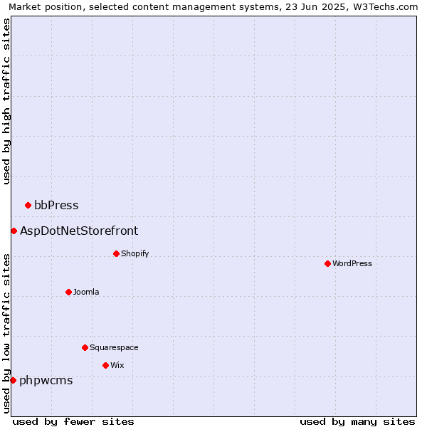 Market position of bbPress vs. AspDotNetStorefront vs. phpwcms