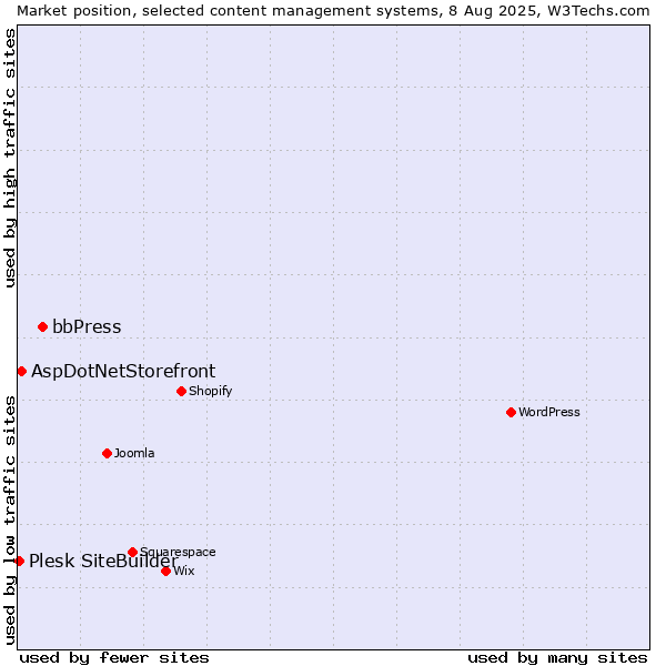 Market position of bbPress vs. AspDotNetStorefront vs. Plesk SiteBuilder