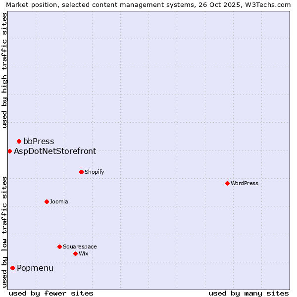 Market position of bbPress vs. Popmenu vs. AspDotNetStorefront