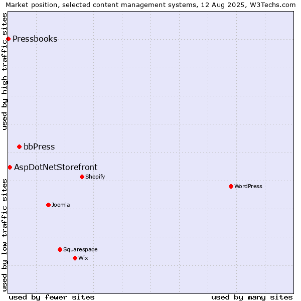 Market position of bbPress vs. AspDotNetStorefront vs. Pressbooks
