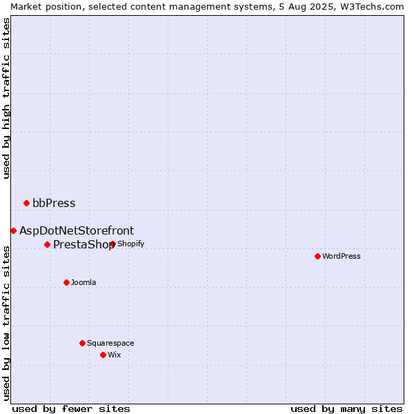 Market position of PrestaShop vs. bbPress vs. AspDotNetStorefront