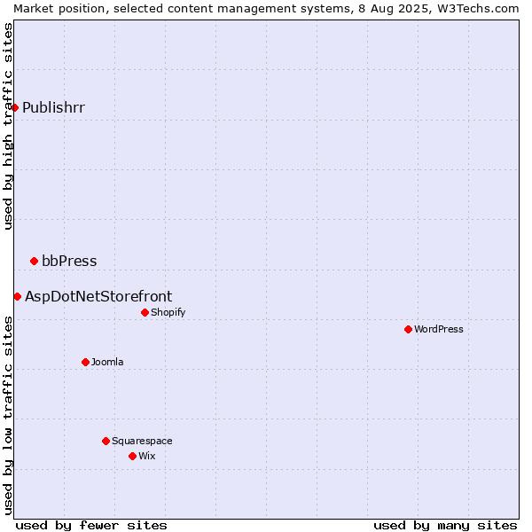 Market position of bbPress vs. AspDotNetStorefront vs. Publishrr