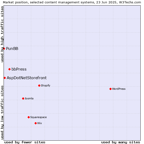 Market position of bbPress vs. AspDotNetStorefront vs. PunBB