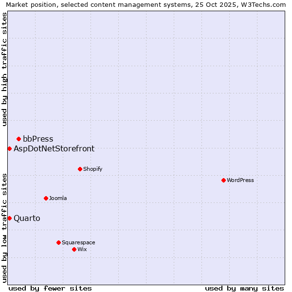 Market position of bbPress vs. Quarto vs. AspDotNetStorefront