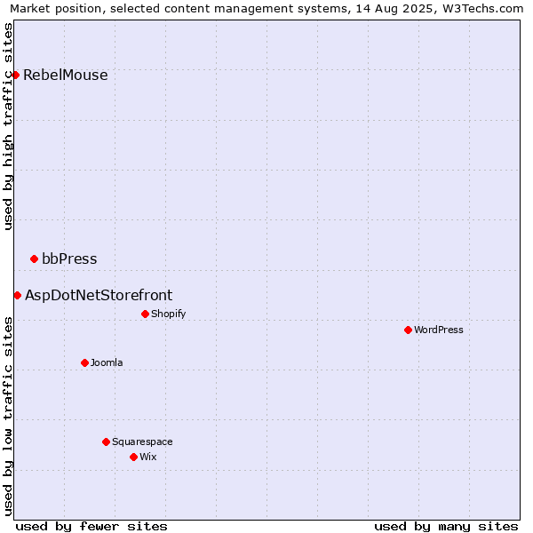 Market position of bbPress vs. AspDotNetStorefront vs. RebelMouse