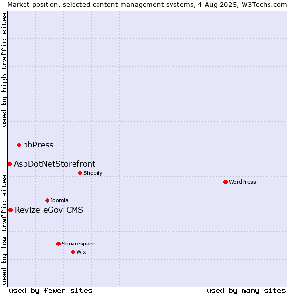 Market position of bbPress vs. Revize eGov CMS vs. AspDotNetStorefront