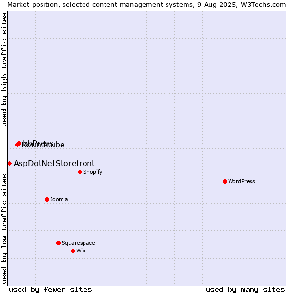 Market position of bbPress vs. Roundcube vs. AspDotNetStorefront