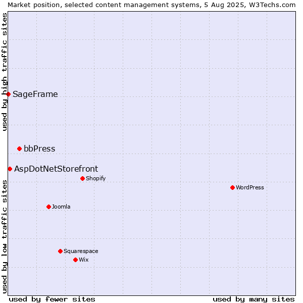 Market position of bbPress vs. AspDotNetStorefront vs. SageFrame