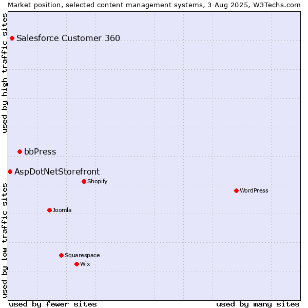 Market position of bbPress vs. Salesforce Customer 360 vs. AspDotNetStorefront