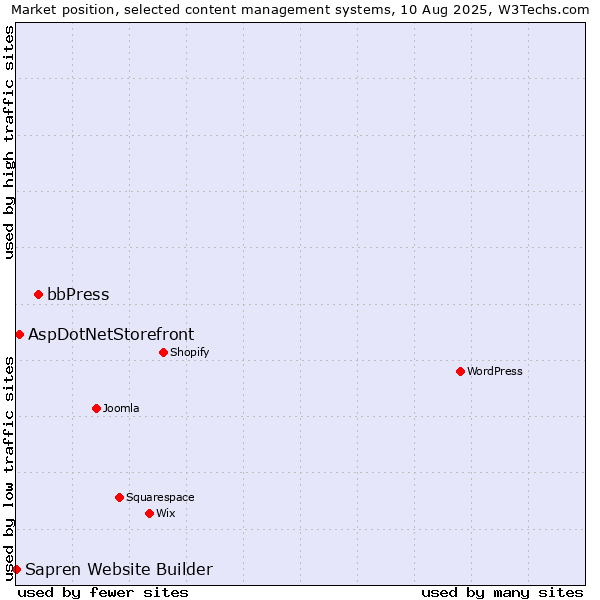 Market position of bbPress vs. AspDotNetStorefront vs. Sapren Website Builder