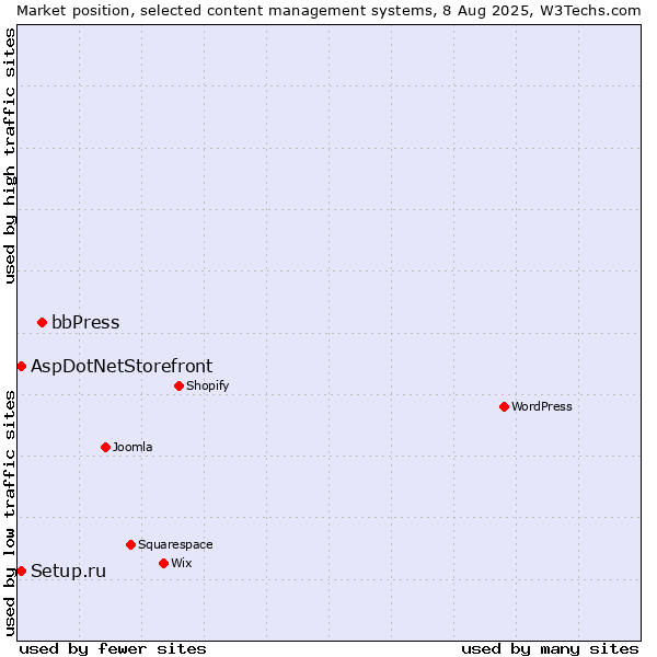 Market position of bbPress vs. Setup.ru vs. AspDotNetStorefront