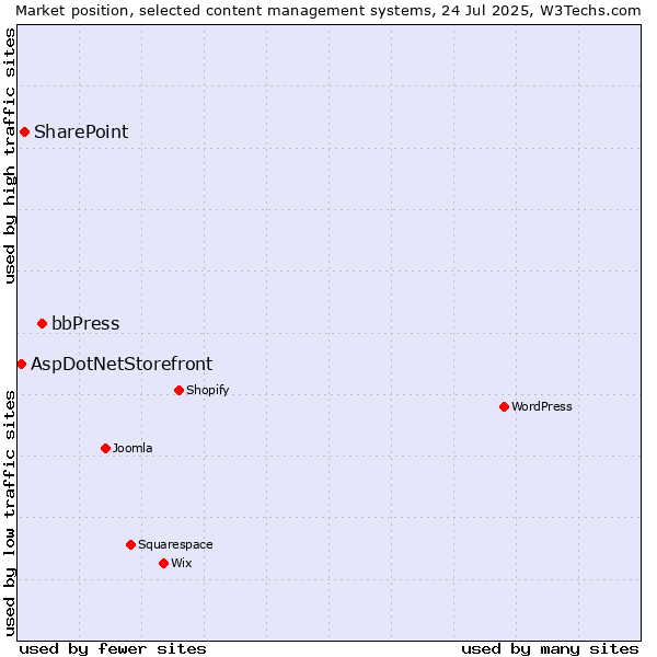 Market position of bbPress vs. SharePoint vs. AspDotNetStorefront