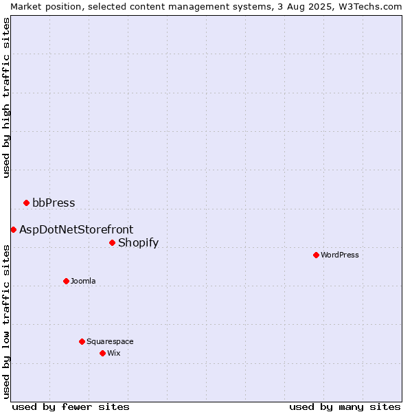 Market position of Shopify vs. bbPress vs. AspDotNetStorefront
