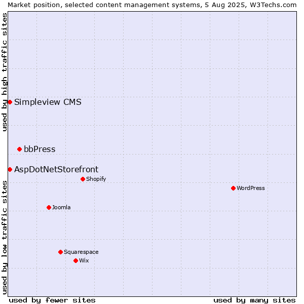 Market position of bbPress vs. AspDotNetStorefront vs. Simpleview CMS